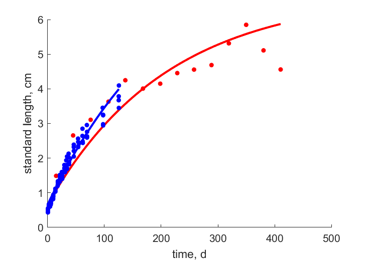 Data from JoneHyne1950, WrigWoot2004