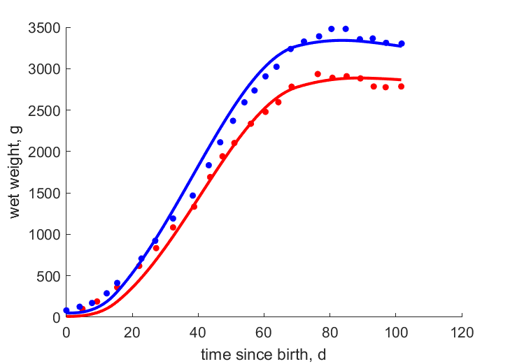 Data for females, males