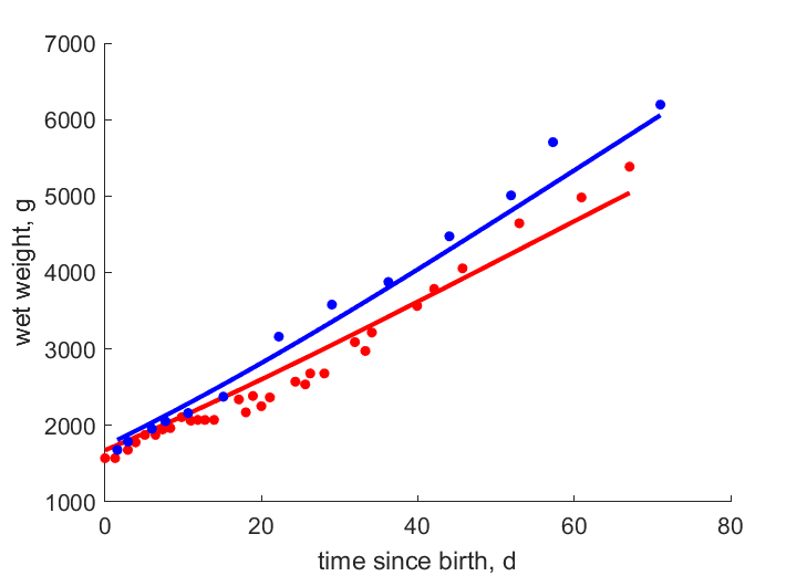 Data for females and males