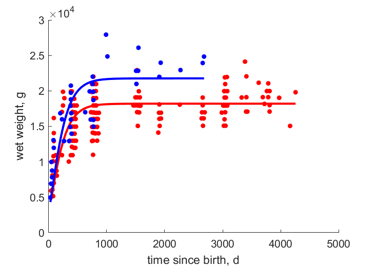 Data for females and males