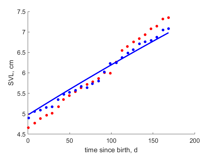 Data for females, males