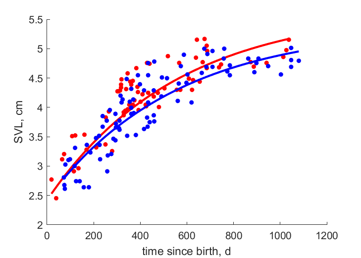 Data for females, males