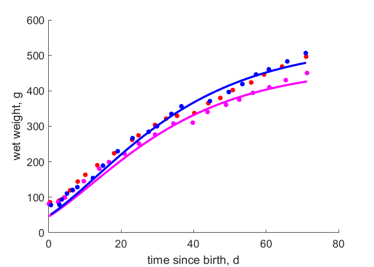 Data for female, female, male