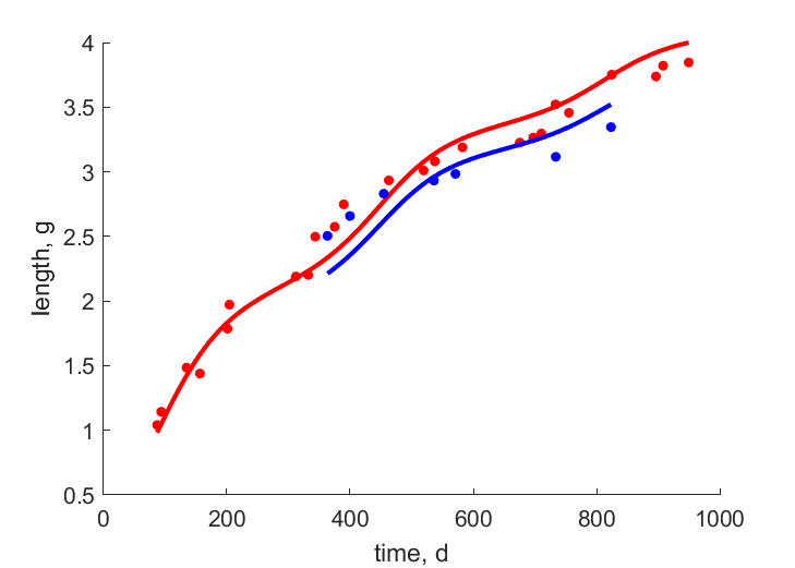 Data for females, males