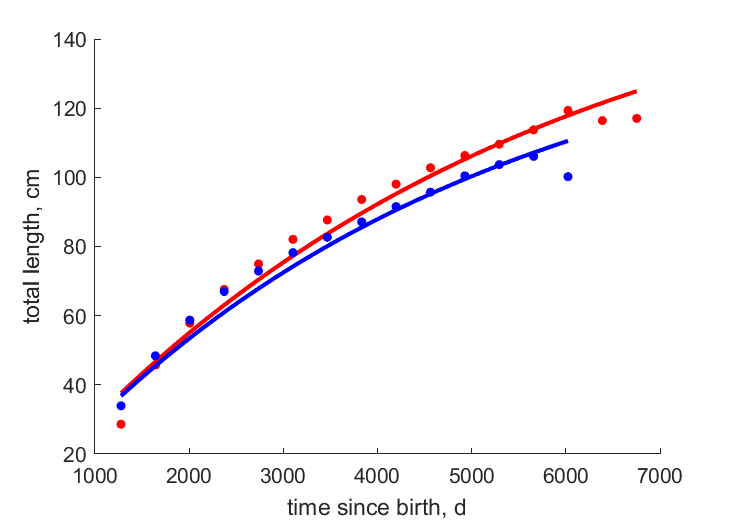 Data for females, males, north austral zone