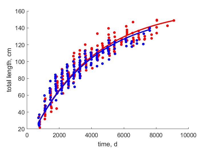 Data for females, males