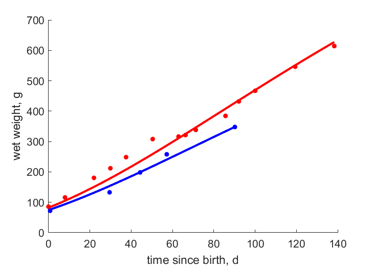 Data for female, male