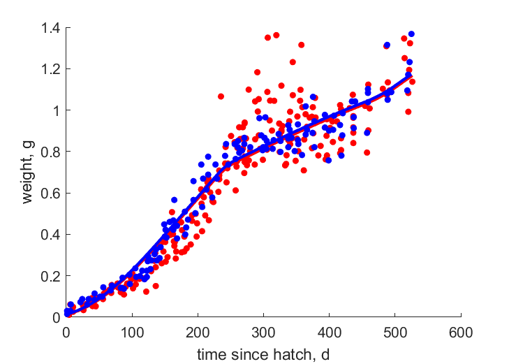 Data for females, males