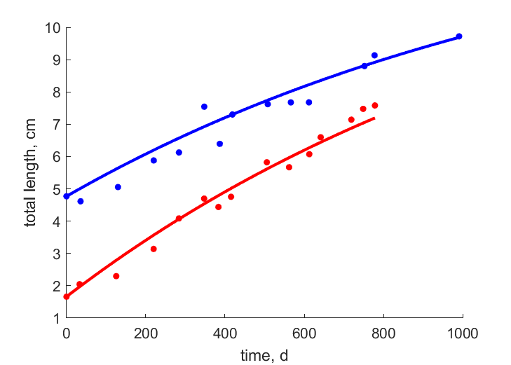 Data for 2 initial lengths