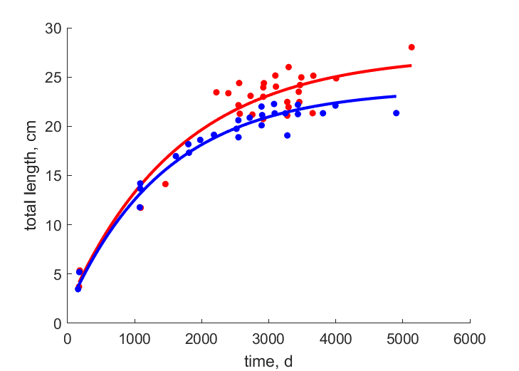 Data for females, males