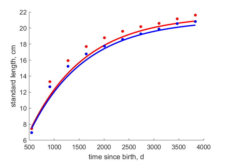 Data for females, males