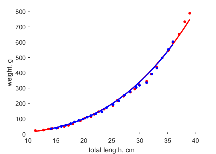 Data for females, males