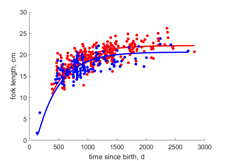 Data for females, males