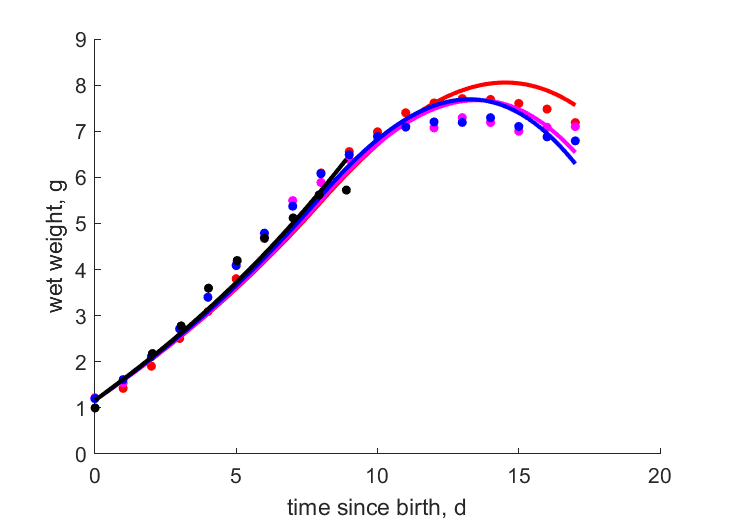 Data for different feeding levels according to brood size