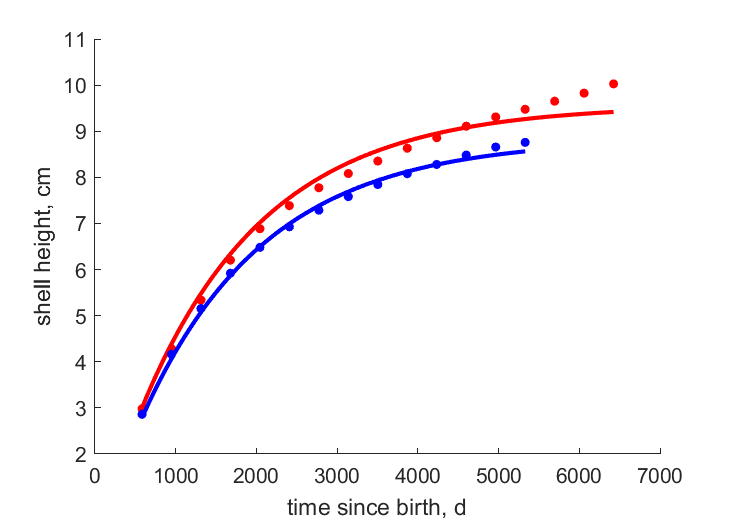 Data for females, males