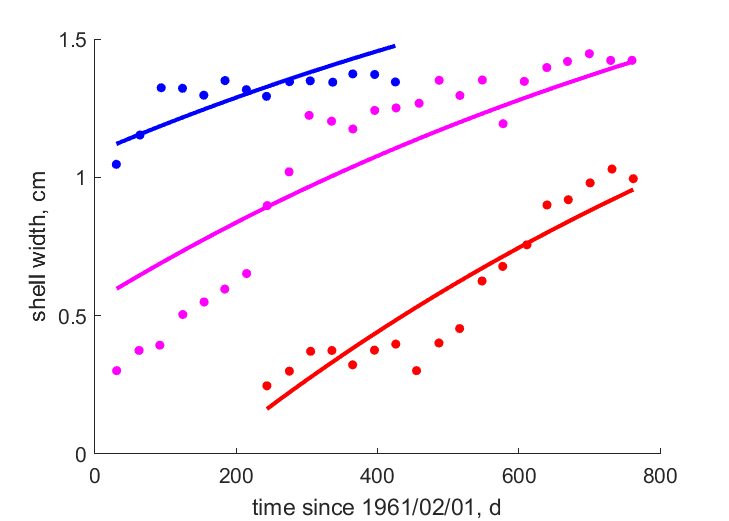 Data for year classes at Alltwen, Wales