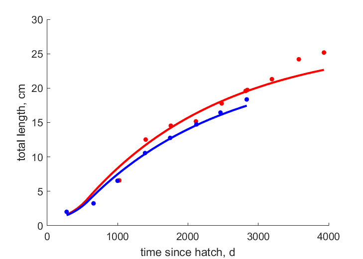 Data for females, males