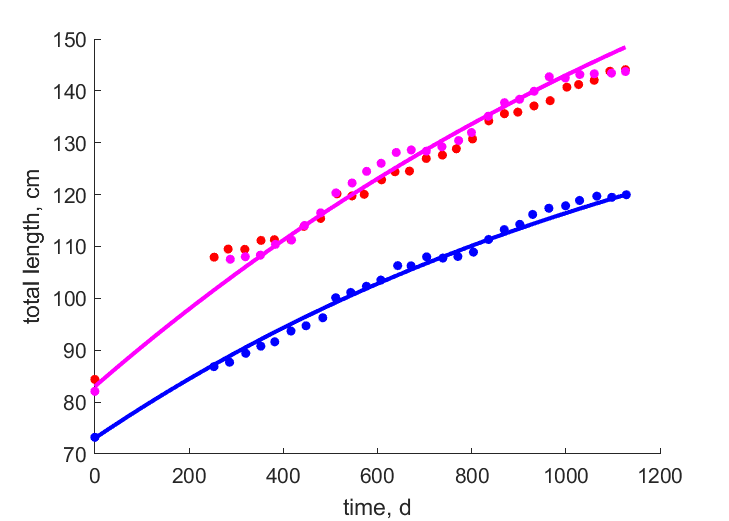 Data for individual 3,2,1