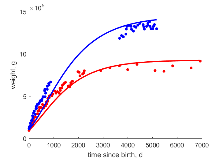 Data for females, males