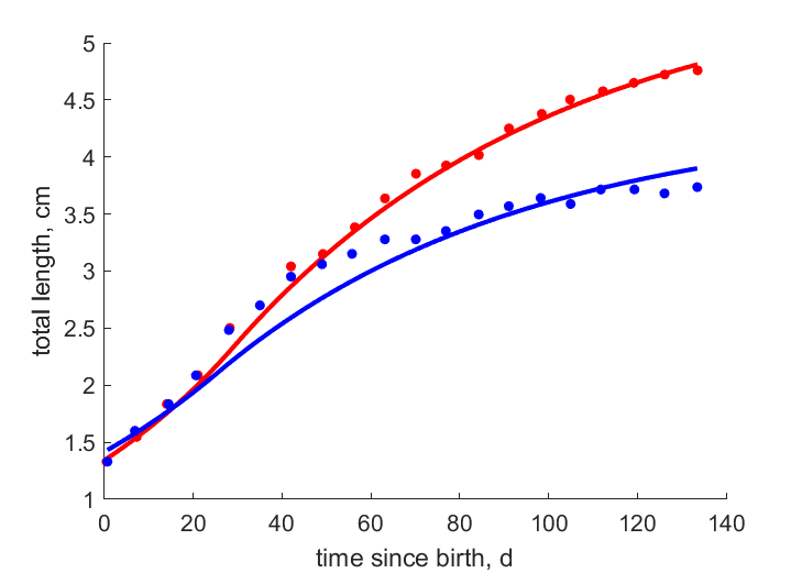 Data for females, males