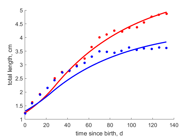 Data for females, males