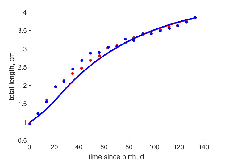 Data for females, males