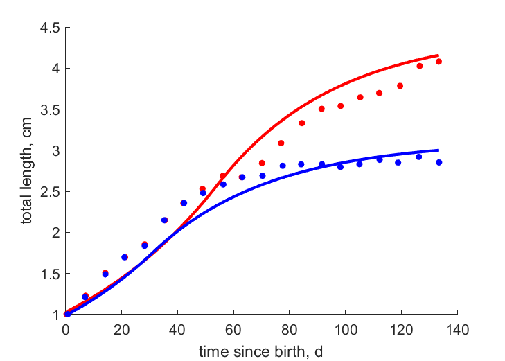 Data for females, males