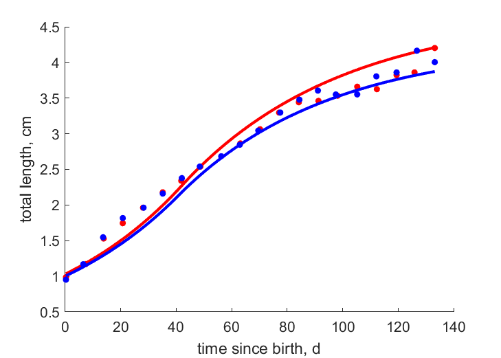 Data for females, males