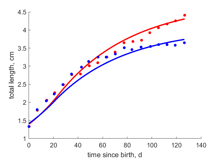 Data for females, males