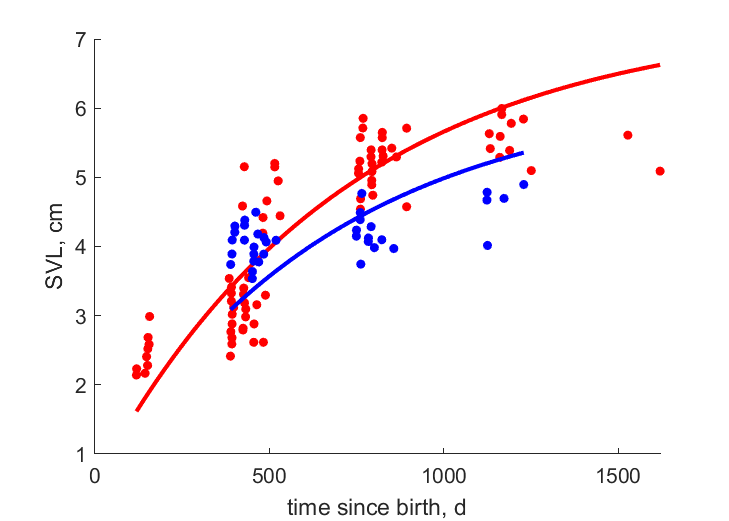 Data for females, males