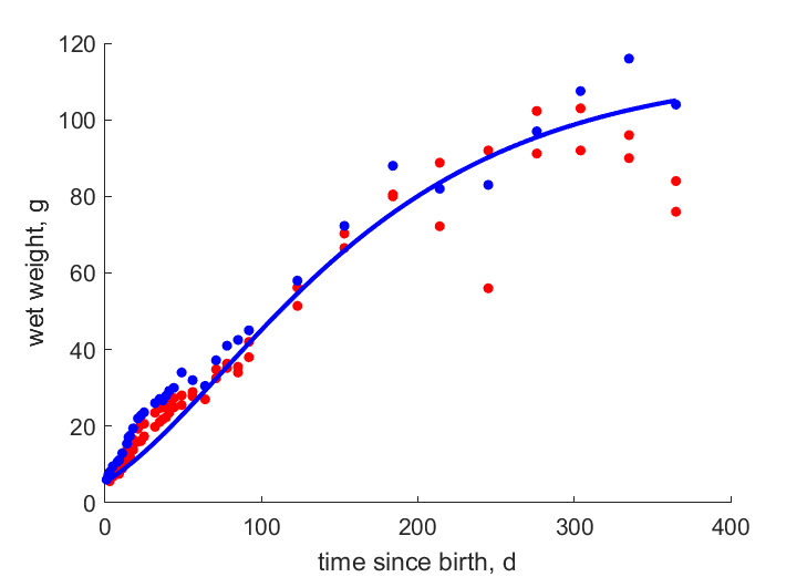 Data for females, males