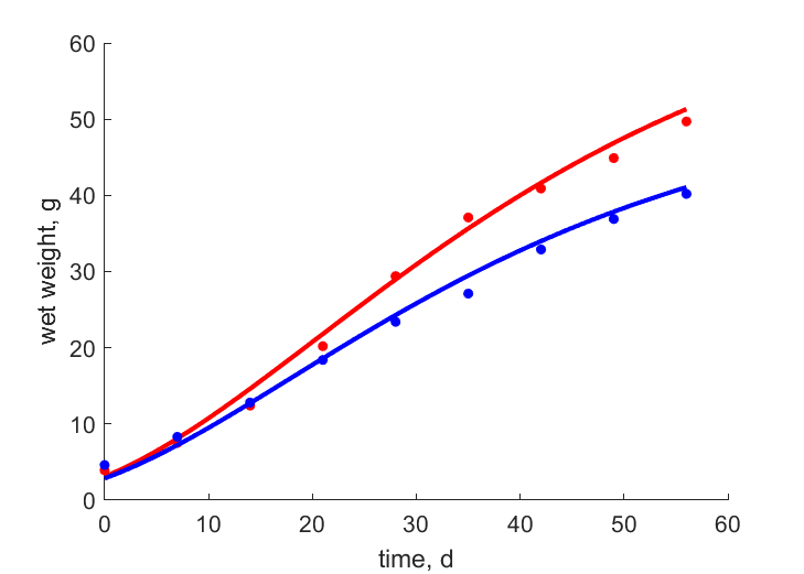 Data for summer, spring