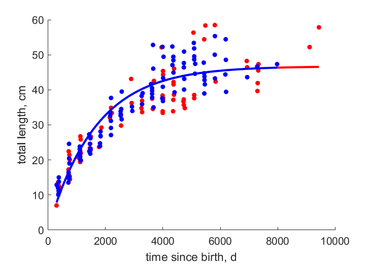 Data for females, males