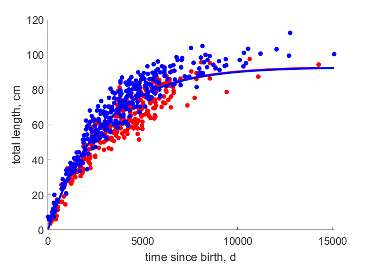 Data for females, males