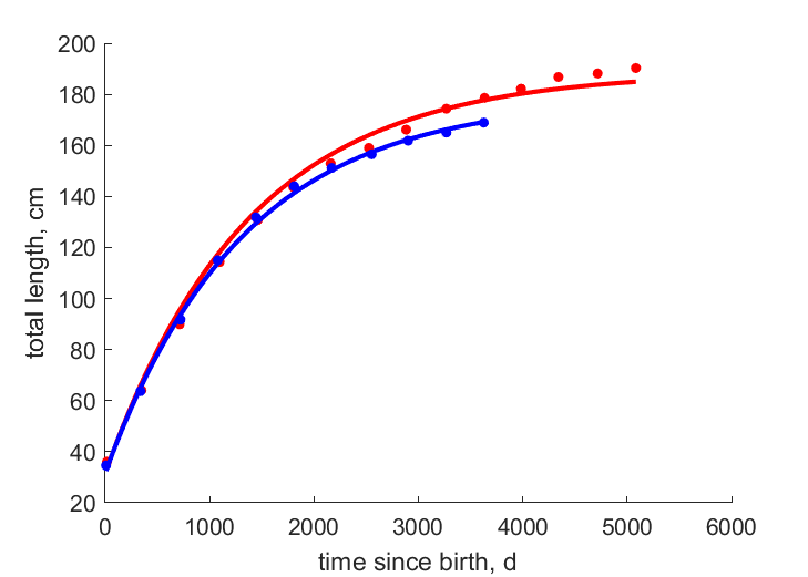 Data for females, males