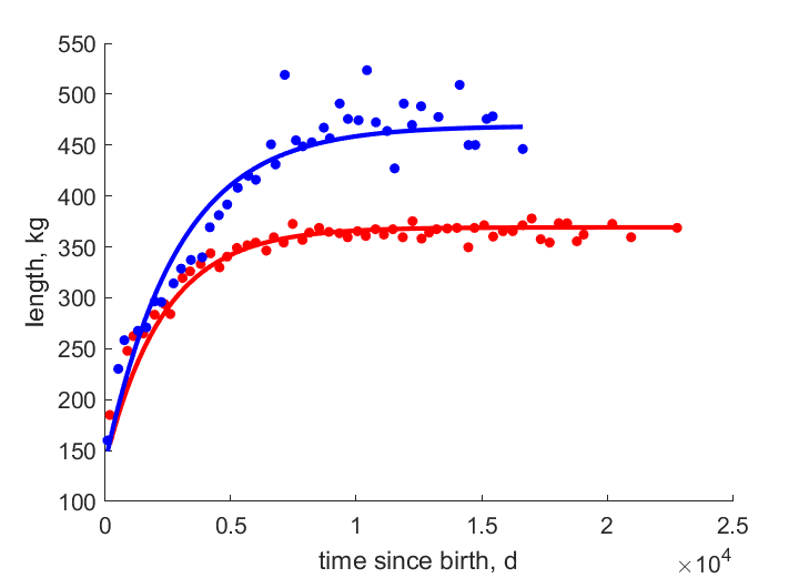 Data for females, males