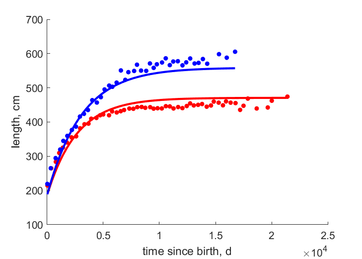 Data for females, males