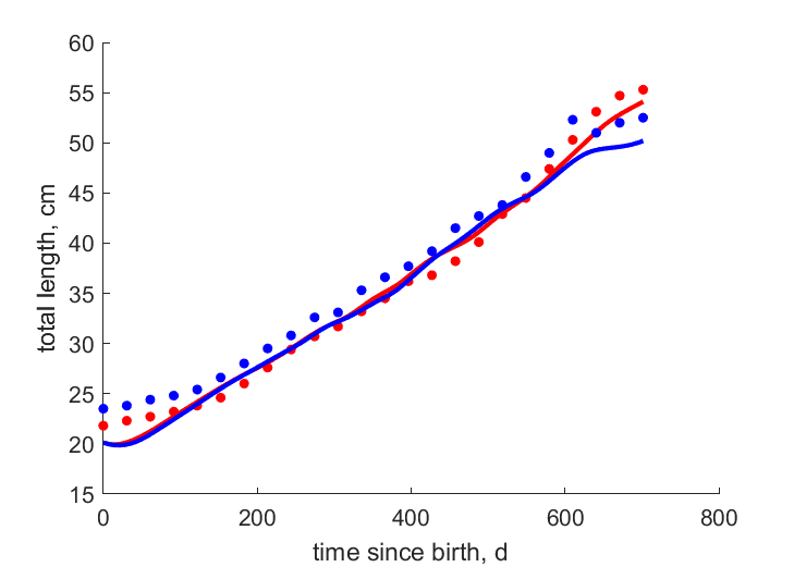 Data for females, males