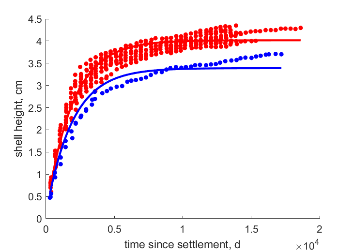 Data at different food levels