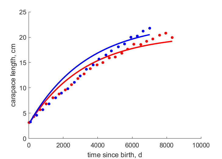 Data for females, males