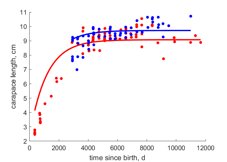 Data for females, males