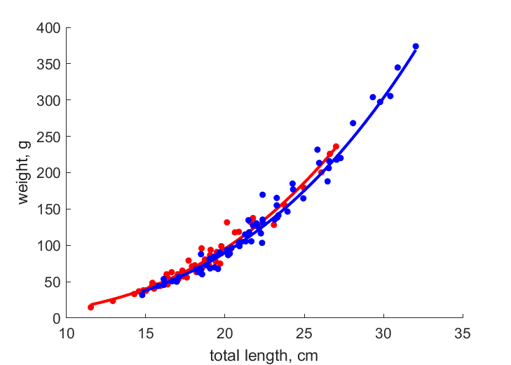 Data for females, males