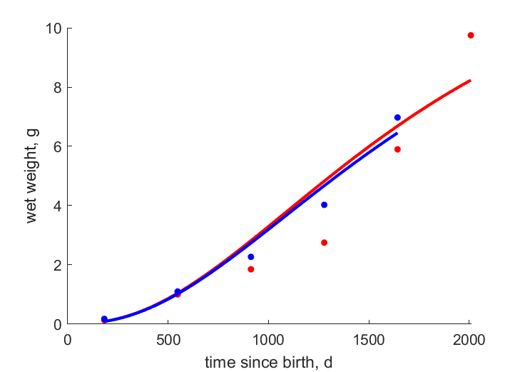 Data for Zalewka creek, Utrata river