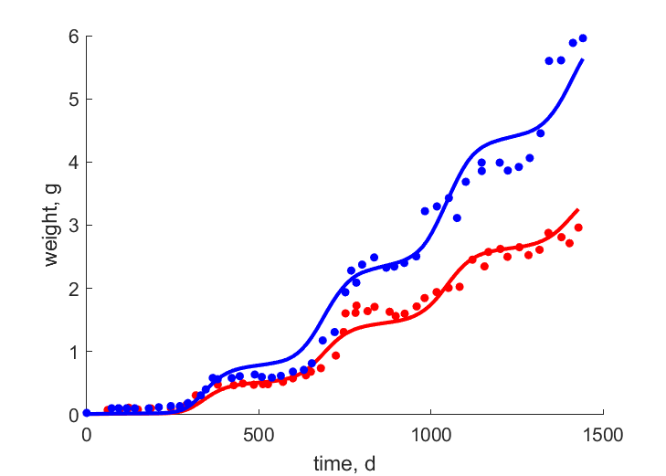 Data for females, males