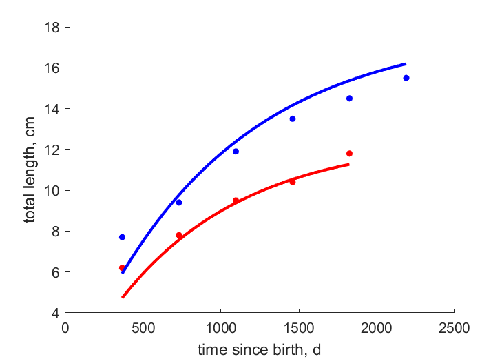 Data for females, males