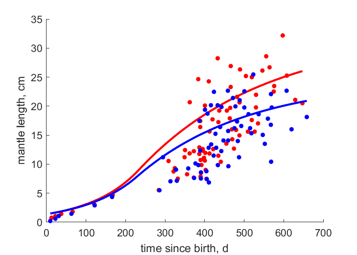 Data for females, males