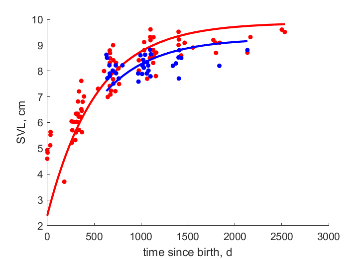 Data for females, males