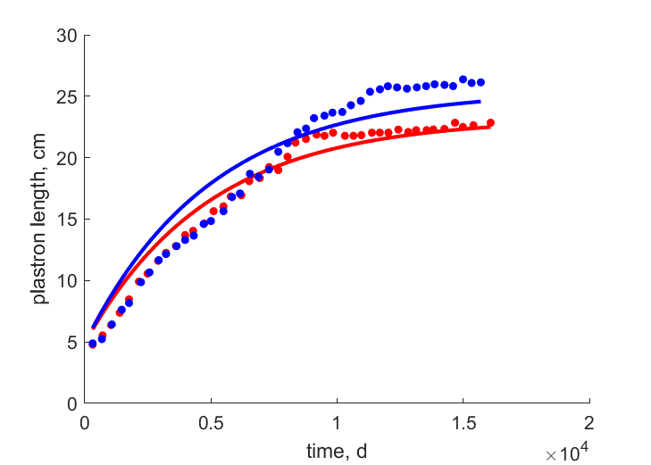 Data for females, males