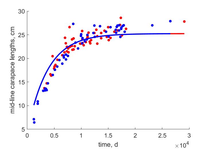 Data for females, males