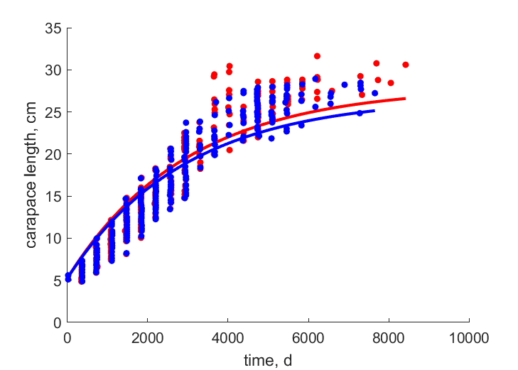 Data for females, males